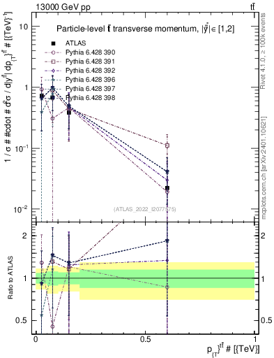 Plot of ttbar.pt in 13000 GeV pp collisions