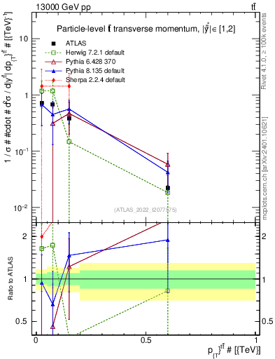 Plot of ttbar.pt in 13000 GeV pp collisions