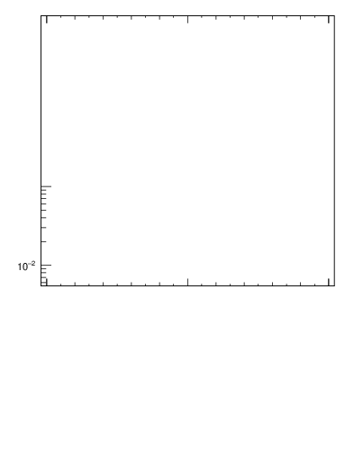 Plot of ttbar.pt in 13000 GeV pp collisions