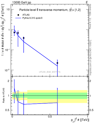Plot of ttbar.pt in 13000 GeV pp collisions