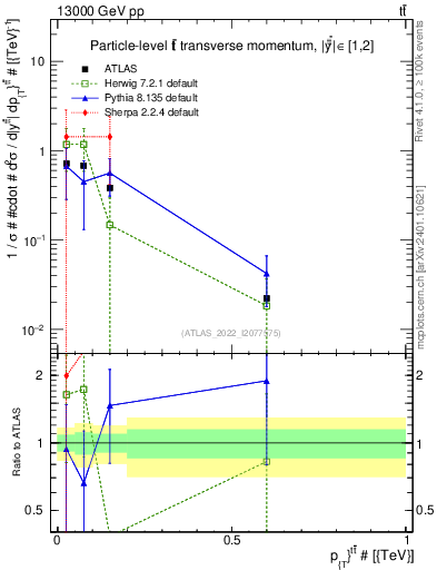 Plot of ttbar.pt in 13000 GeV pp collisions