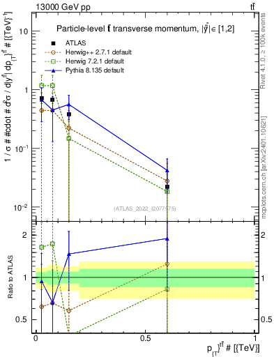 Plot of ttbar.pt in 13000 GeV pp collisions