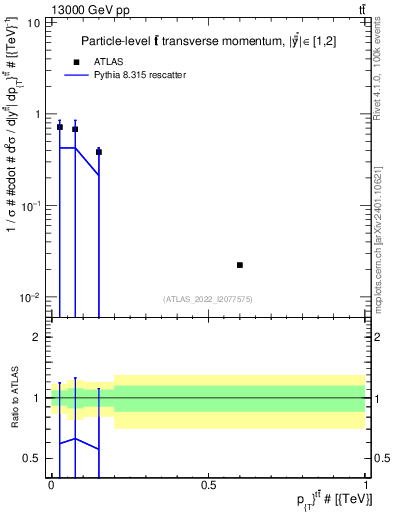 Plot of ttbar.pt in 13000 GeV pp collisions