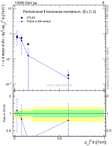 Plot of ttbar.pt in 13000 GeV pp collisions
