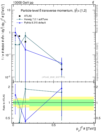 Plot of ttbar.pt in 13000 GeV pp collisions
