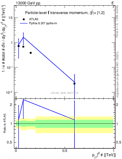Plot of ttbar.pt in 13000 GeV pp collisions