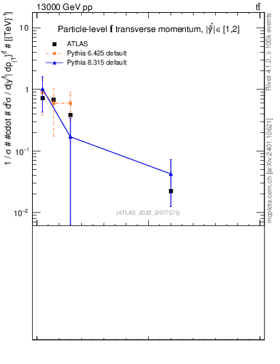 Plot of ttbar.pt in 13000 GeV pp collisions