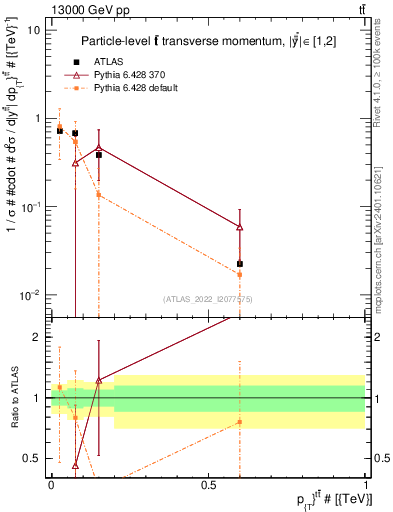 Plot of ttbar.pt in 13000 GeV pp collisions