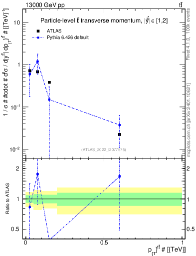 Plot of ttbar.pt in 13000 GeV pp collisions