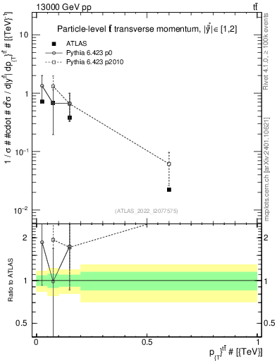 Plot of ttbar.pt in 13000 GeV pp collisions