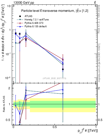 Plot of ttbar.pt in 13000 GeV pp collisions