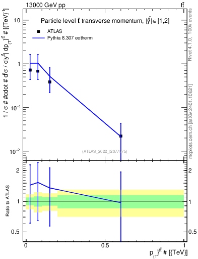 Plot of ttbar.pt in 13000 GeV pp collisions