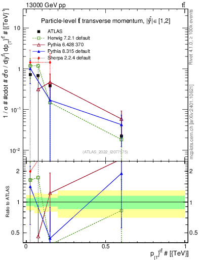 Plot of ttbar.pt in 13000 GeV pp collisions