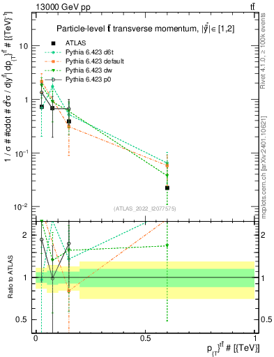 Plot of ttbar.pt in 13000 GeV pp collisions
