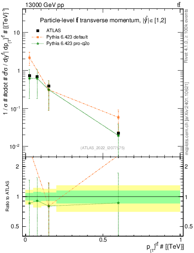 Plot of ttbar.pt in 13000 GeV pp collisions
