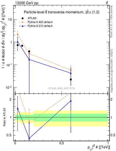 Plot of ttbar.pt in 13000 GeV pp collisions