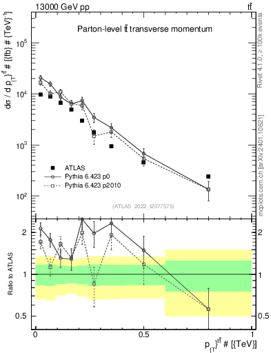 Plot of ttbar.pt in 13000 GeV pp collisions