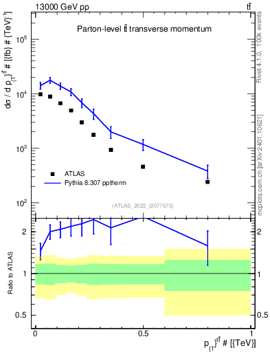 Plot of ttbar.pt in 13000 GeV pp collisions