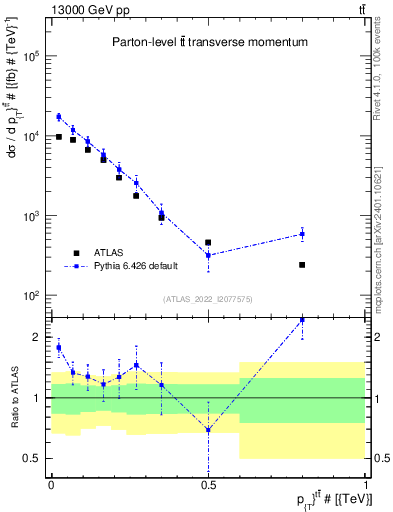 Plot of ttbar.pt in 13000 GeV pp collisions