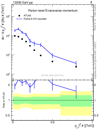 Plot of ttbar.pt in 13000 GeV pp collisions