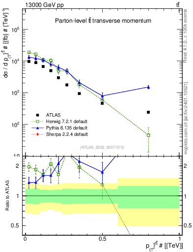 Plot of ttbar.pt in 13000 GeV pp collisions