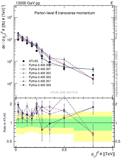 Plot of ttbar.pt in 13000 GeV pp collisions