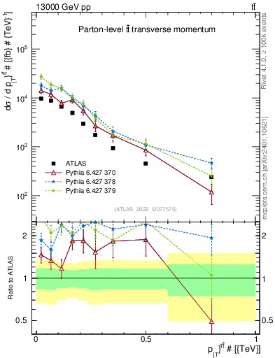 Plot of ttbar.pt in 13000 GeV pp collisions