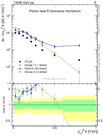 Plot of ttbar.pt in 13000 GeV pp collisions