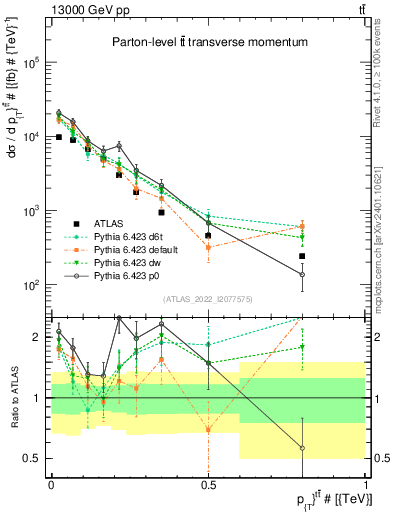 Plot of ttbar.pt in 13000 GeV pp collisions