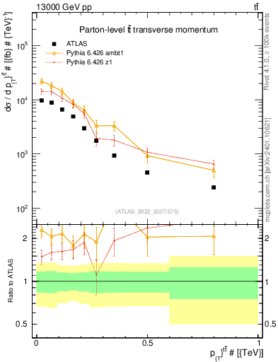 Plot of ttbar.pt in 13000 GeV pp collisions