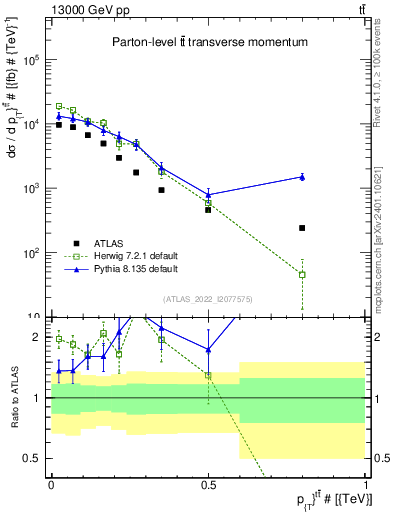 Plot of ttbar.pt in 13000 GeV pp collisions