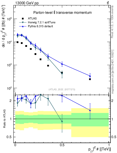 Plot of ttbar.pt in 13000 GeV pp collisions
