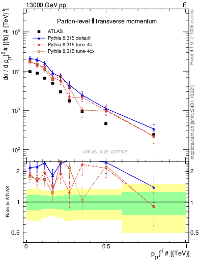 Plot of ttbar.pt in 13000 GeV pp collisions