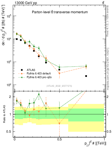 Plot of ttbar.pt in 13000 GeV pp collisions