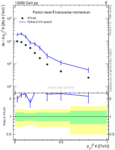 Plot of ttbar.pt in 13000 GeV pp collisions