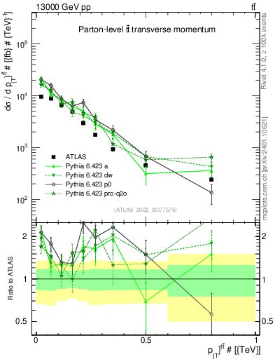 Plot of ttbar.pt in 13000 GeV pp collisions