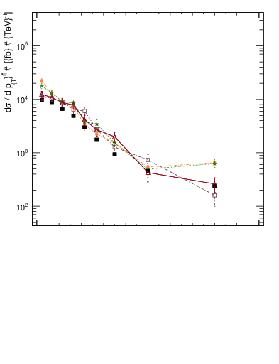 Plot of ttbar.pt in 13000 GeV pp collisions