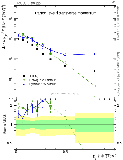 Plot of ttbar.pt in 13000 GeV pp collisions