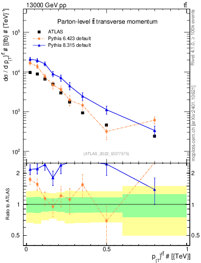 Plot of ttbar.pt in 13000 GeV pp collisions