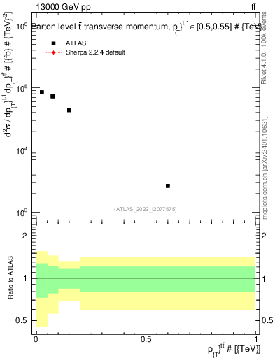 Plot of ttbar.pt in 13000 GeV pp collisions