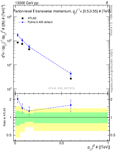Plot of ttbar.pt in 13000 GeV pp collisions