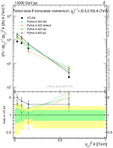 Plot of ttbar.pt in 13000 GeV pp collisions
