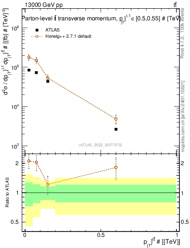 Plot of ttbar.pt in 13000 GeV pp collisions