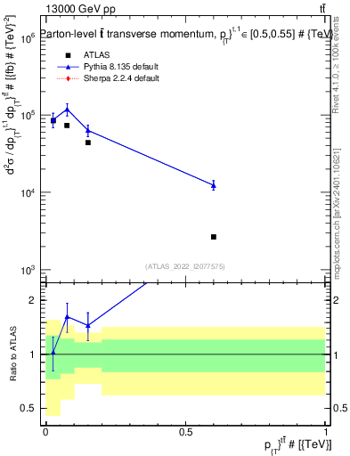 Plot of ttbar.pt in 13000 GeV pp collisions