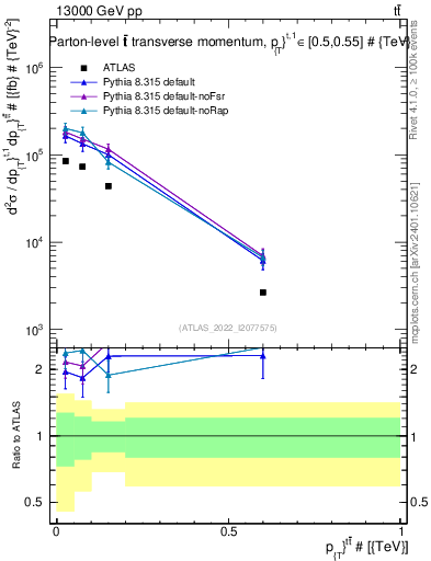Plot of ttbar.pt in 13000 GeV pp collisions