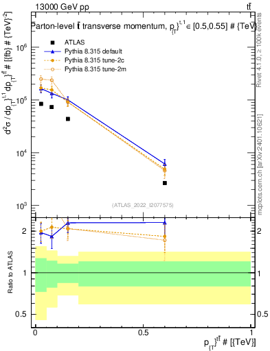 Plot of ttbar.pt in 13000 GeV pp collisions