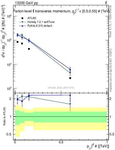 Plot of ttbar.pt in 13000 GeV pp collisions