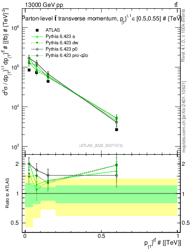 Plot of ttbar.pt in 13000 GeV pp collisions