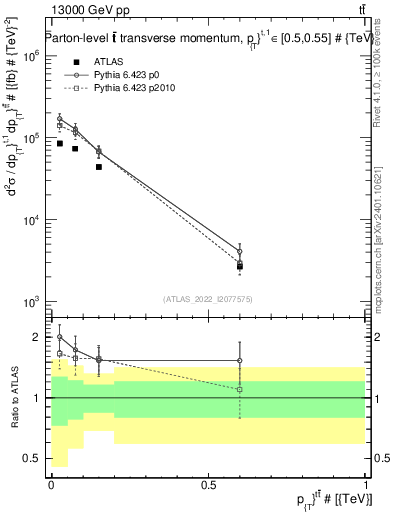 Plot of ttbar.pt in 13000 GeV pp collisions