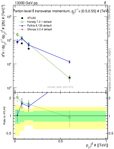 Plot of ttbar.pt in 13000 GeV pp collisions